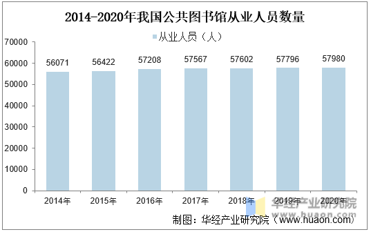 2014-2020年我国公共图书馆从业人员数量