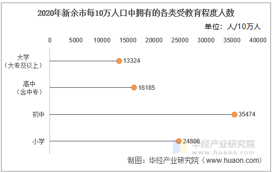 2020年新余市每10万人口中拥有的各类受教育程度人数