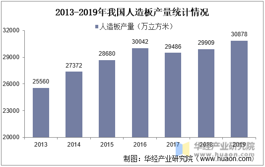 2013-2019年我国人造板产量统计情况