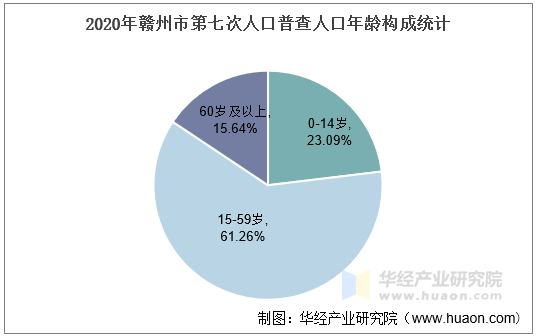 2020年赣州市第七次人口普查人口年龄构成统计