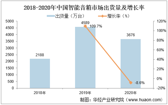 2018-2020年中国智能音箱市场出货量及增长率