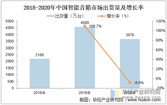 2018-2020年中国智能音箱市场出货量及增长率