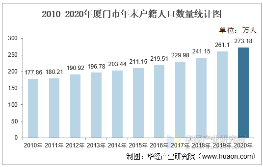 2010-2020年厦门市年末户籍人口数量统计图