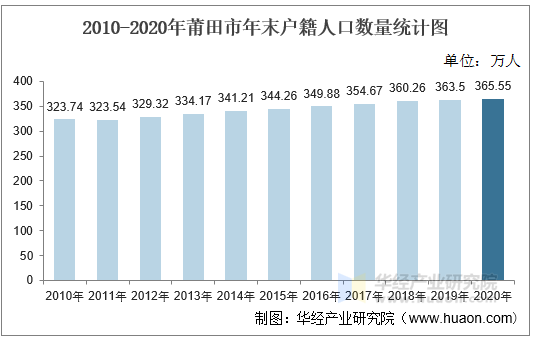 2010-2020年莆田市年末户籍人口数量统计图