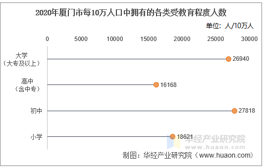 2020年厦门市每10万人口中拥有的各类受教育程度人数