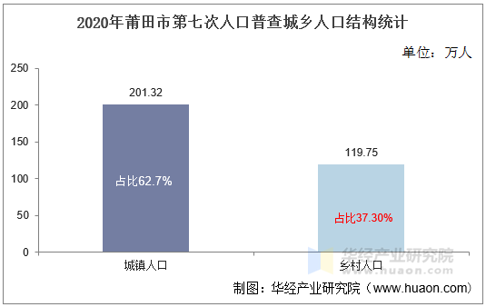 2020年莆田市第七次人口普查城乡人口结构统计
