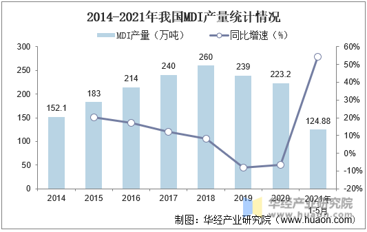 2014-2021年我国MDI产量统计情况