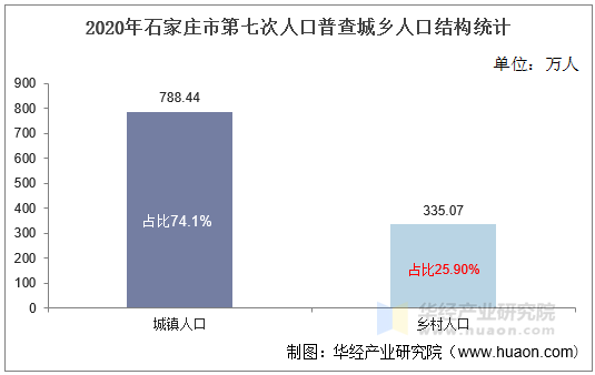 2020年石家庄市第七次人口普查城乡人口结构统计