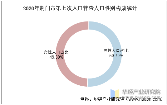 2020年荆门市第七次人口普查人口性别构成统计