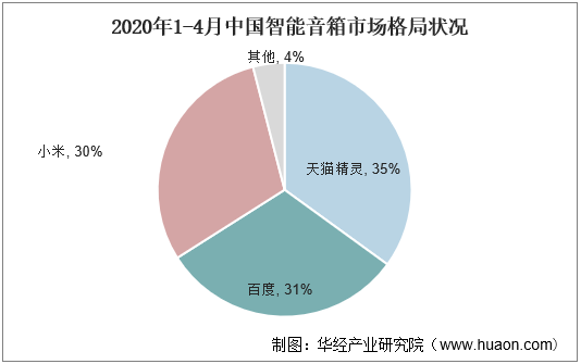 2020年1-4月中国智能音箱市场格局状况