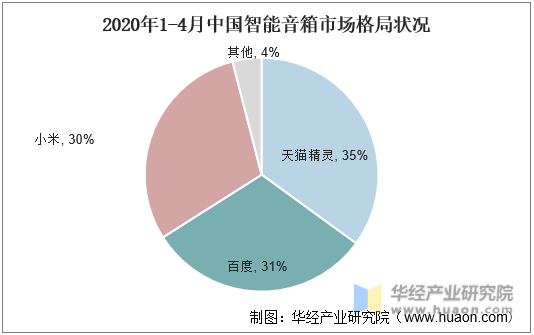 2020年1-4月中国智能音箱市场格局状况