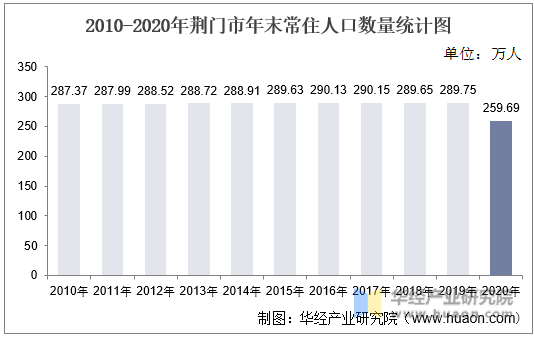2010-2020年荆门市年末常住人口数量统计图