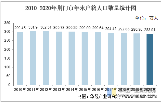 2010-2020年荆门市年末户籍人口数量统计图