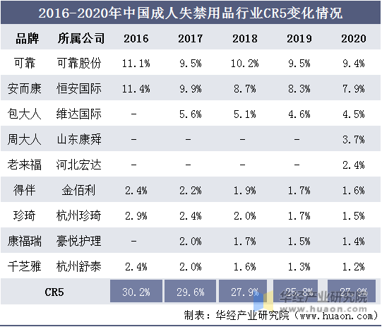 2016-2020年中国成人失禁用品行业CR5变化情况