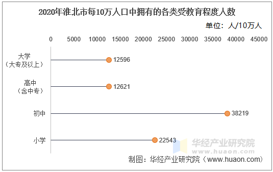 2020年淮北市每10万人口中拥有的各类受教育程度人数