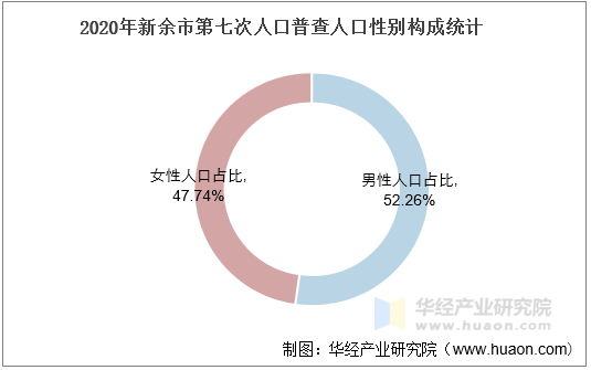 2020年新余市第七次人口普查人口性别构成统计