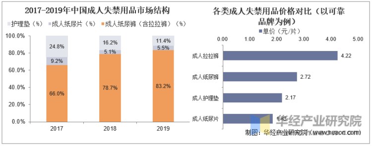 中国成人失禁用品市场结构及价格对比