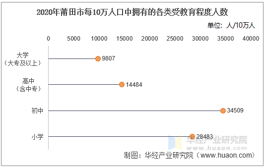 2020年莆田市每10万人口中拥有的各类受教育程度人数