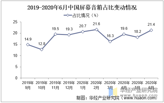 2019年-2020年6月中国屏幕音箱占比变动情况