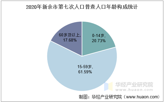 2020年新余市第七次人口普查人口年龄构成统计