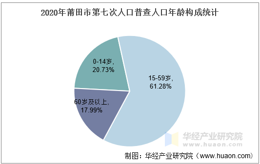 2020年莆田市第七次人口普查人口年龄构成统计
