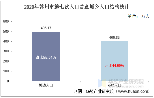 2020年赣州市第七次人口普查城乡人口结构统计
