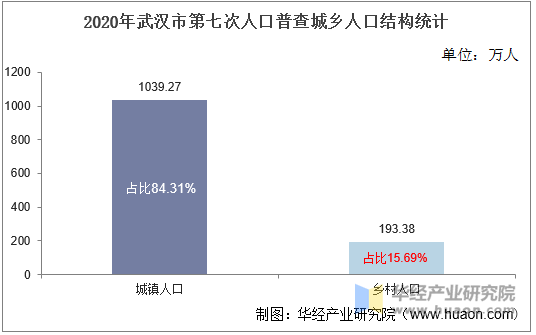 2020年武汉市第七次人口普查城乡人口结构统计