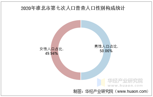 2020年淮北市第七次人口普查人口性别构成统计