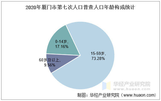 2020年厦门市第七次人口普查人口年龄构成统计