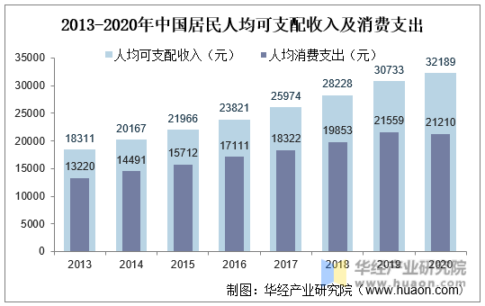 2013-2020年中国居民人均可支配收入及消费支出