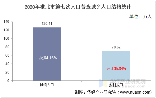 2020年淮北市第七次人口普查城乡人口结构统计