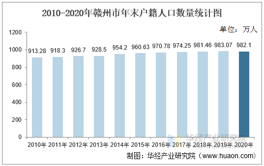 2010-2020年赣州市年末户籍人口数量统计图