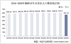 2010-2020年揭阳市人口数量、人口性别构成及人口受教育程度统计分析