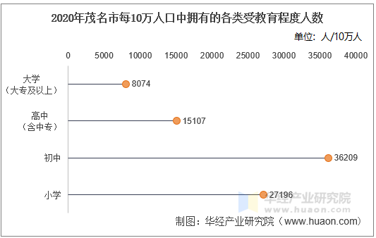 2020年茂名市每10万人口中拥有的各类受教育程度人数