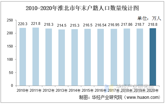 2010-2020年淮北市年末户籍人口数量统计图