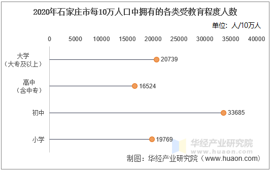 2020年石家庄市每10万人口中拥有的各类受教育程度人数