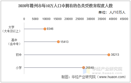 2020年赣州市每10万人口中拥有的各类受教育程度人数