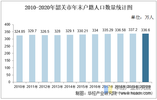 2010-2020年韶关市年末户籍人口数量统计图
