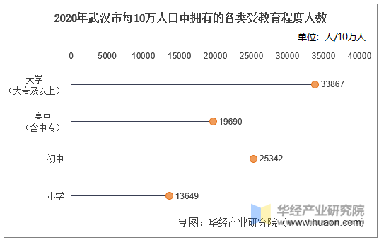 2020年武汉市每10万人口中拥有的各类受教育程度人数