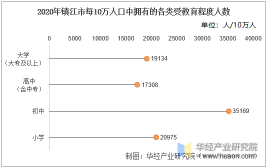 2020年镇江市每10万人口中拥有的各类受教育程度人数