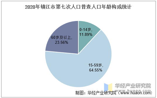 2020年镇江市第七次人口普查人口年龄构成统计