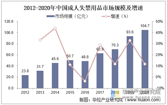 2012-2020年中国成人失禁用品市场规模及增速