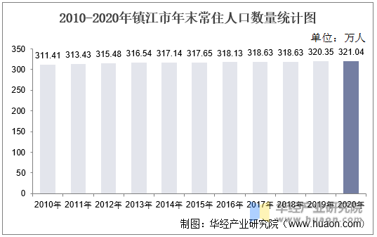 2010-2020年镇江市年末常住人口数量统计图