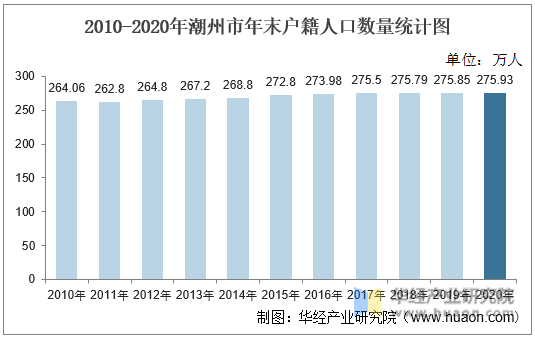 2010-2020年潮州市年末户籍人口数量统计图