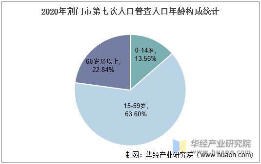 2020年荆门市第七次人口普查人口年龄构成统计