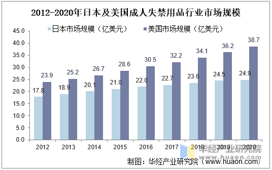 2012-2020年日本及美国成人失禁用品行业市场规模