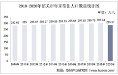 2010-2020年韶关市人口数量、人口性别构成及人口受教育程度统计分析