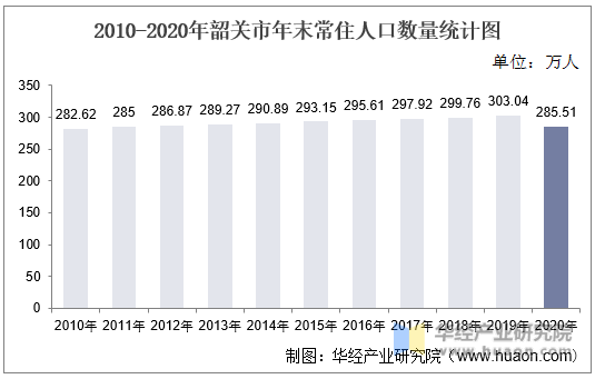 2010-2020年韶关市年末常住人口数量统计图