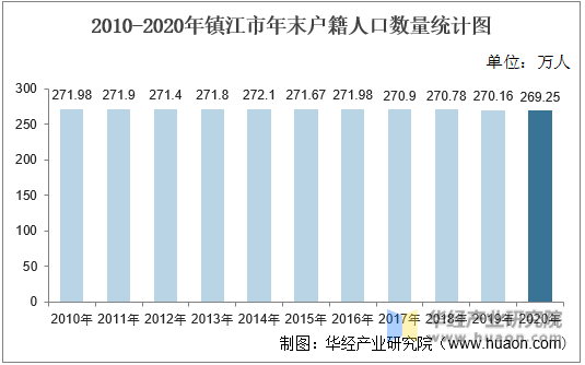 2010-2020年镇江市年末户籍人口数量统计图