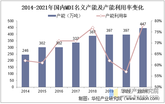 2014-2021年国内MDI名义产能及产能利用率变化